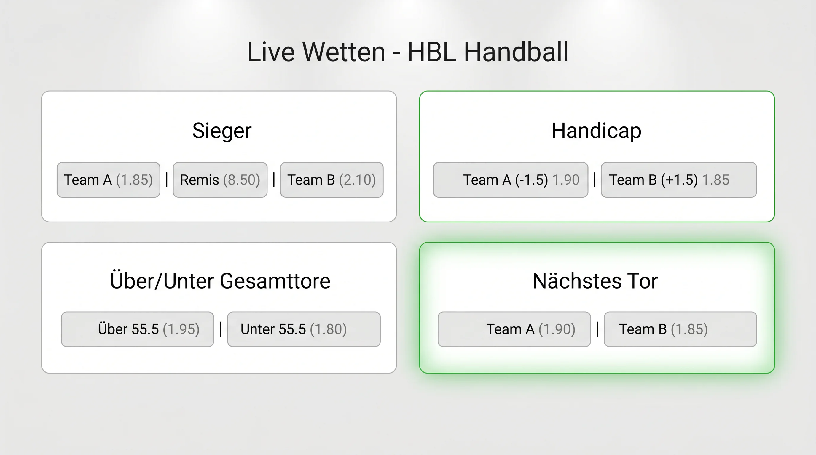 Überblick der Live-Wettmärkte für Handball Bundesliga: 1X2, Handicap, Über/Unter und Nächstes Tor