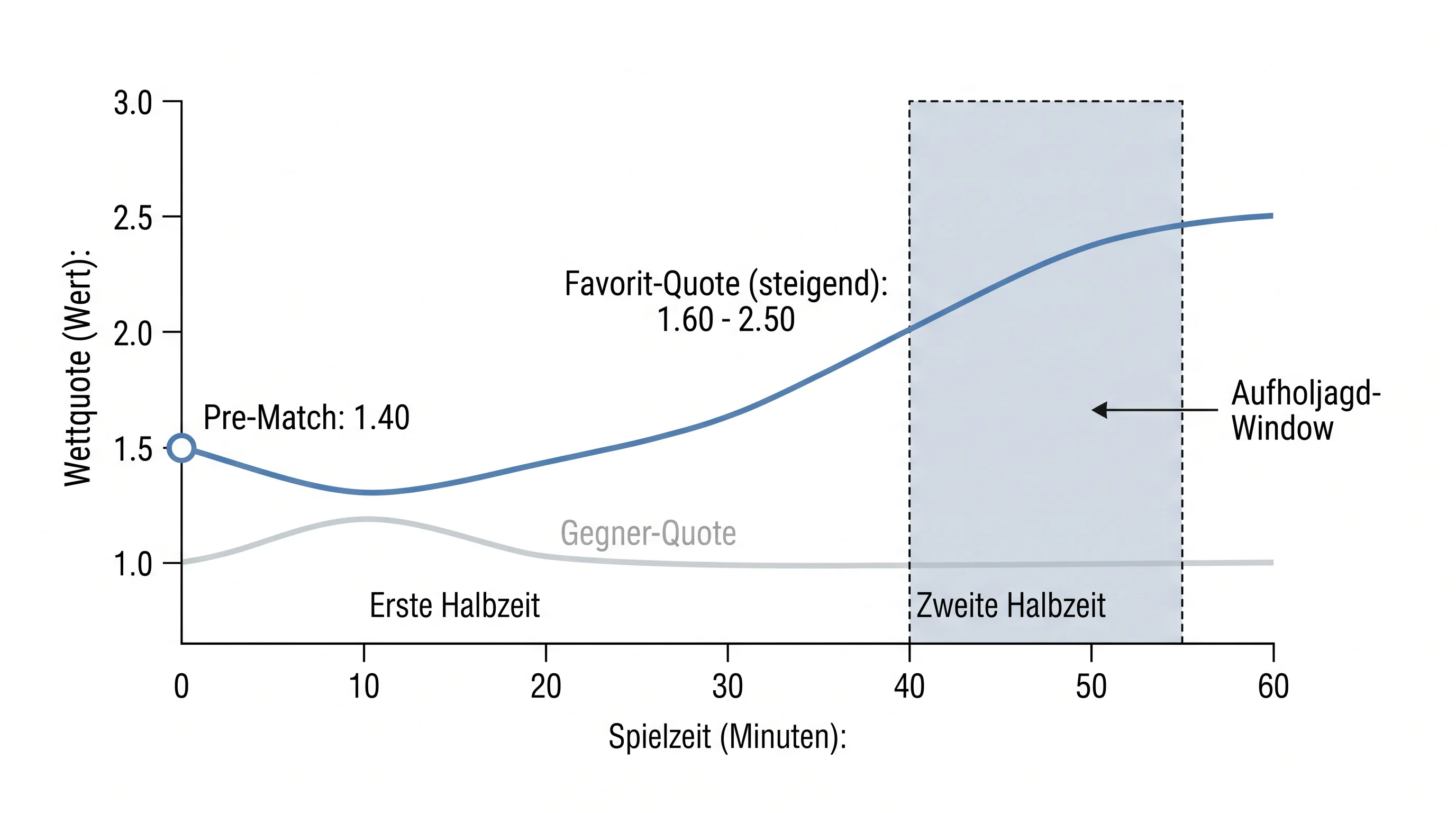 Definition der Handball Favoritenrücklage Strategie: Favorit im Rückstand mit gestiegener Live-Quote im Spielverlauf