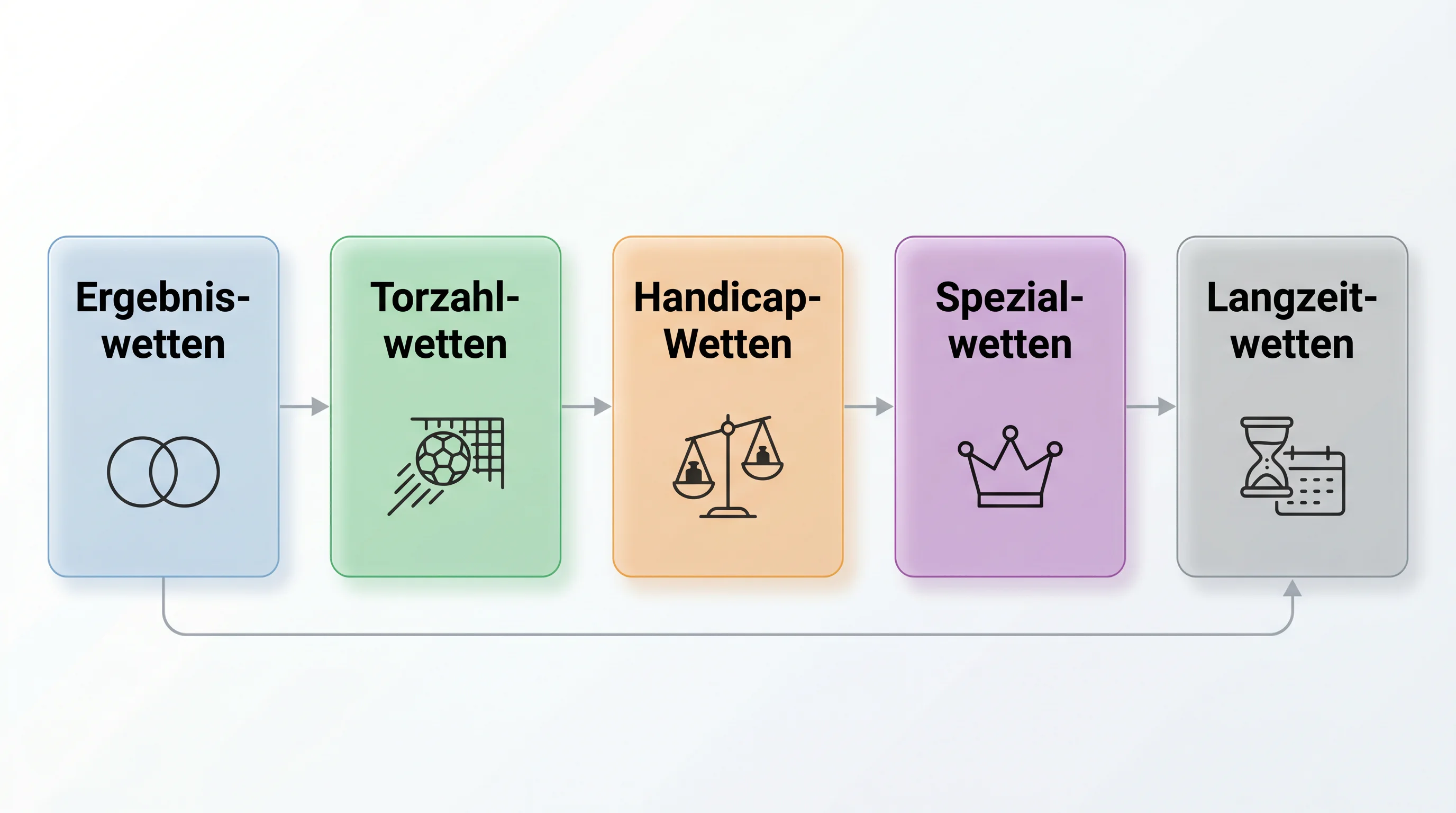 Übersicht Handball-Wettmarkt-Kategorien – Dreiwegwette, Handicap, Über/Unter und Spezialwetten im Vergleich